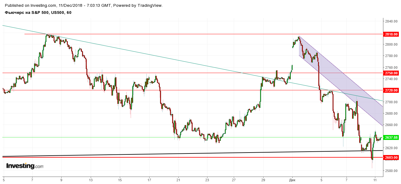 SP500 Фьючерс