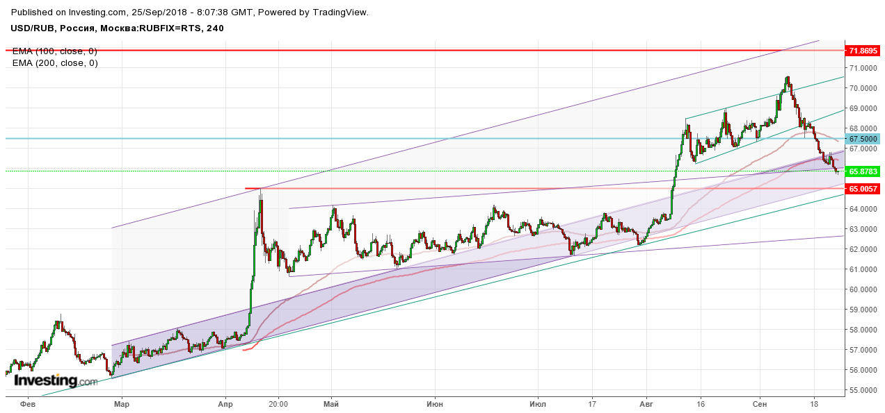 Рубль Доллар тренд пока растущий