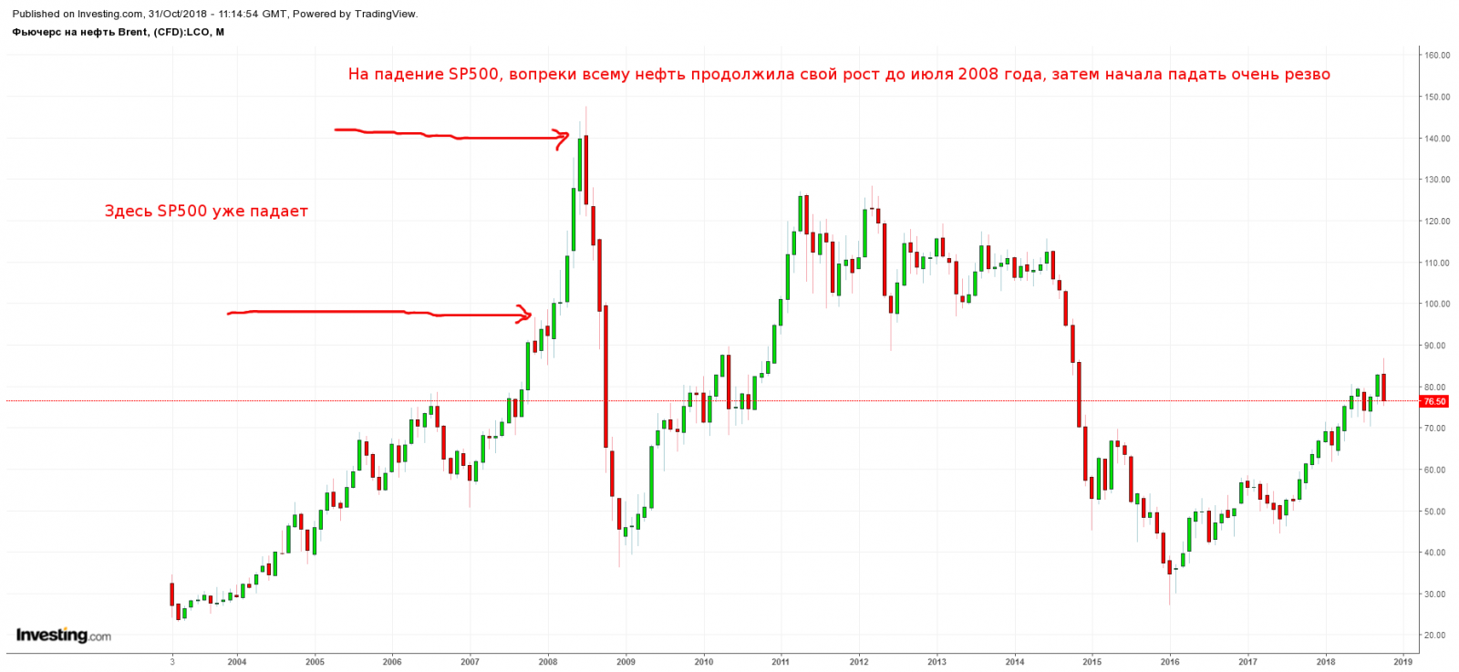 нефть Брент 2007-2008