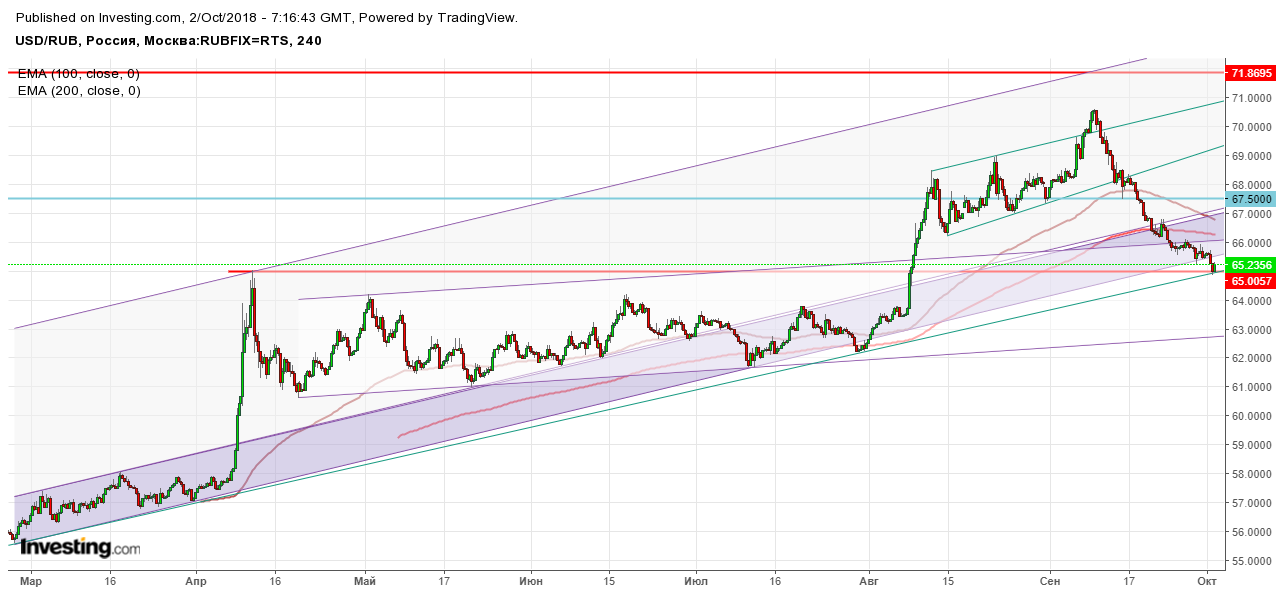 Пара рубль доллар вчера вечером достигла последней поддержки 64,85 (поддержка динамическая подрастает) растущего тренда