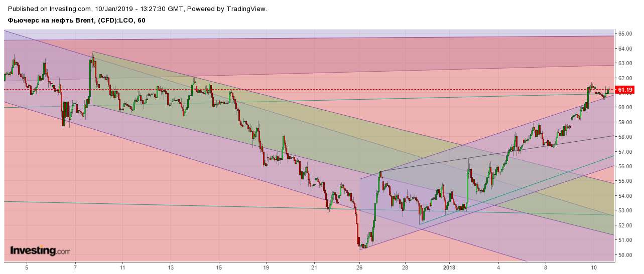 Нефть брент