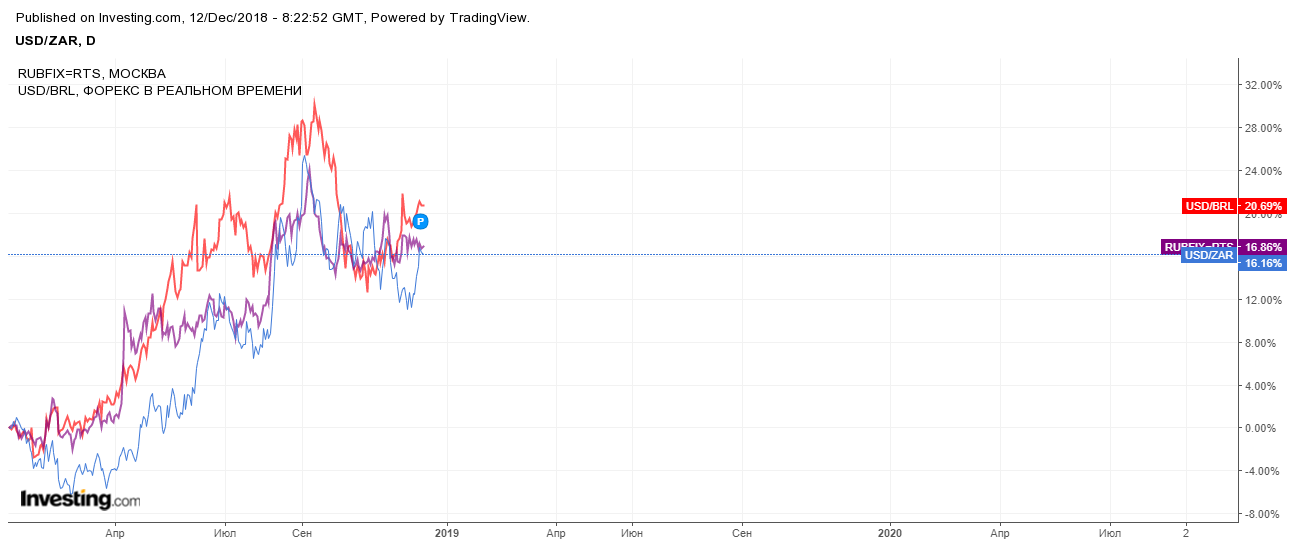 Рубль, рэнд, бразильский реал