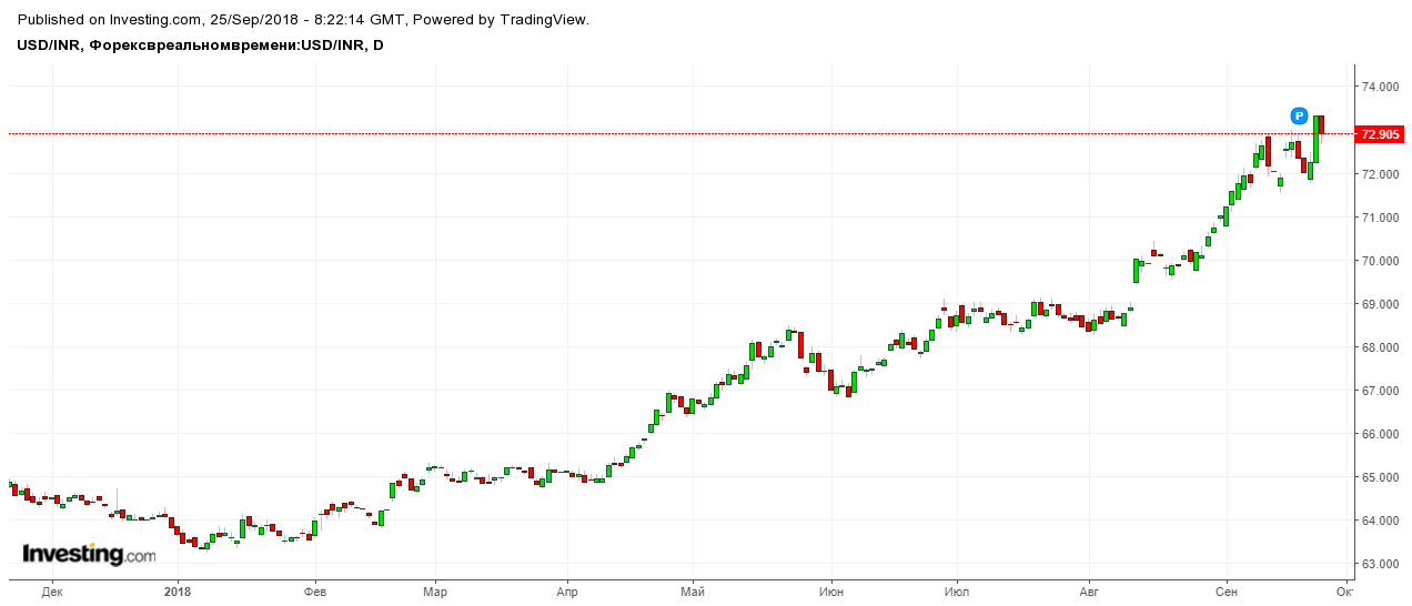 Инд. рупия новый рекорд ослабления 73,31