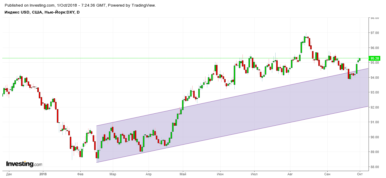 Индекс доллара DXY
