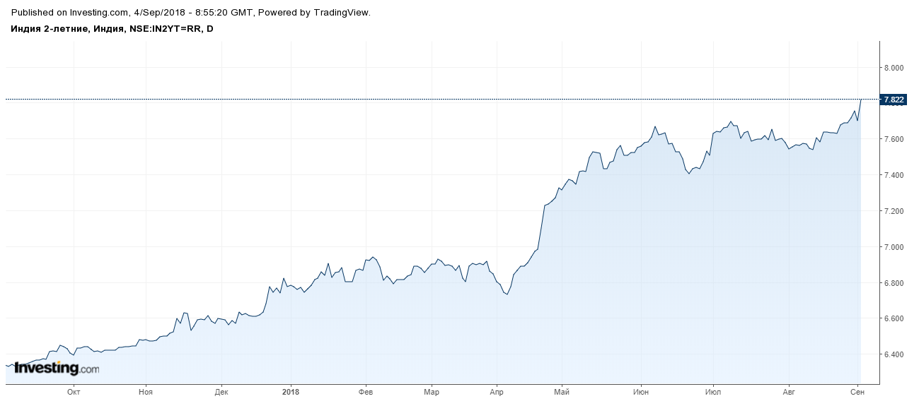 гос. облигации Индии 2 летки новый максимум доходности 2018 г.
