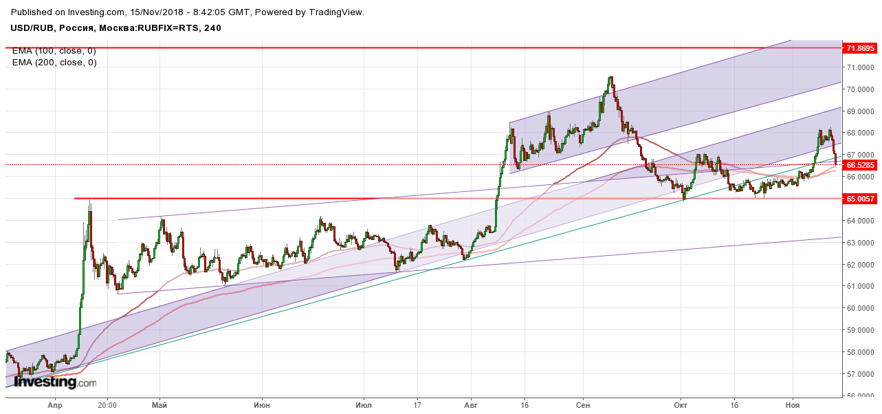 Рубль доллар