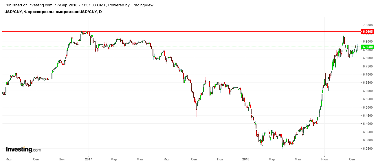 Курс юаня к доллару США пока в боковике 6,25-6,96 юаня за доллар США.