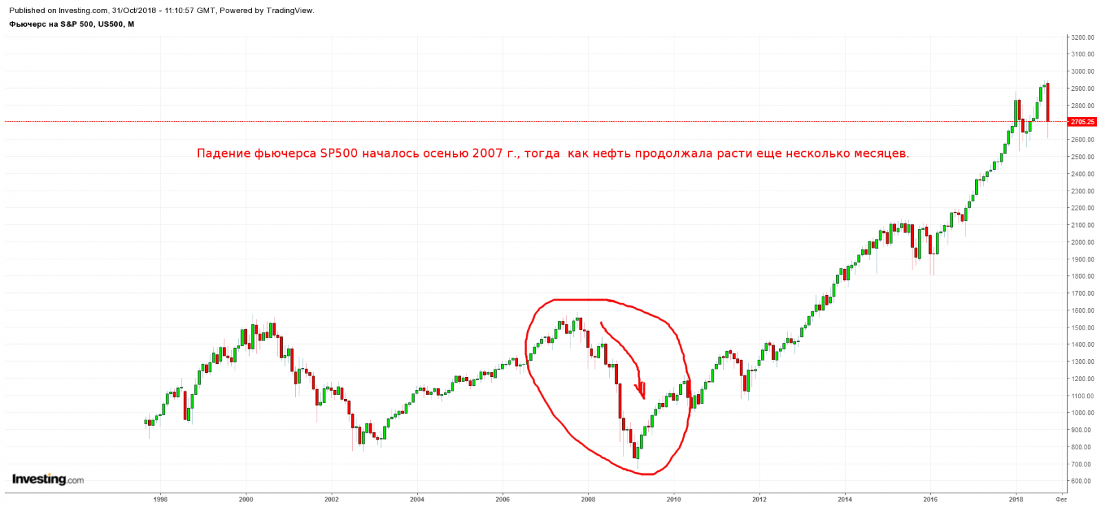 Падение SP500 2007-2008 гг