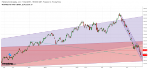 Нефть Брент