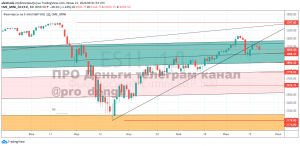 Итоги недели SP500, рубль доллар, нефть брент, фьючерс на индекс РТС (ри). Что дальше?