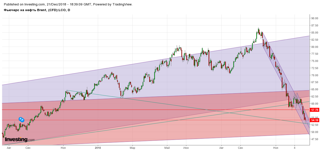 Нефть брент