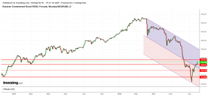 Индекс российских гос. облигаций RGBI продолжает коррекцию вверх.