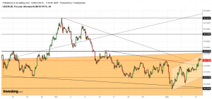 Ситуация на текущий момент: рубль доллар,  индекс RGBI(ОФЗ)