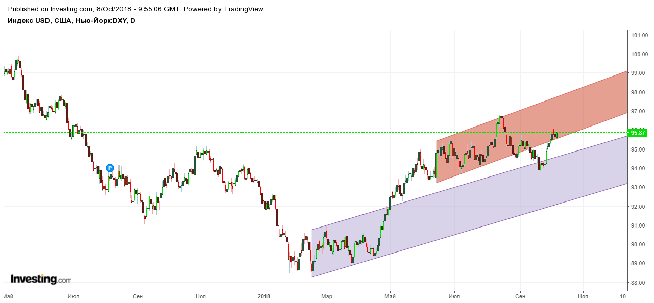 Индекс доллара США DXY