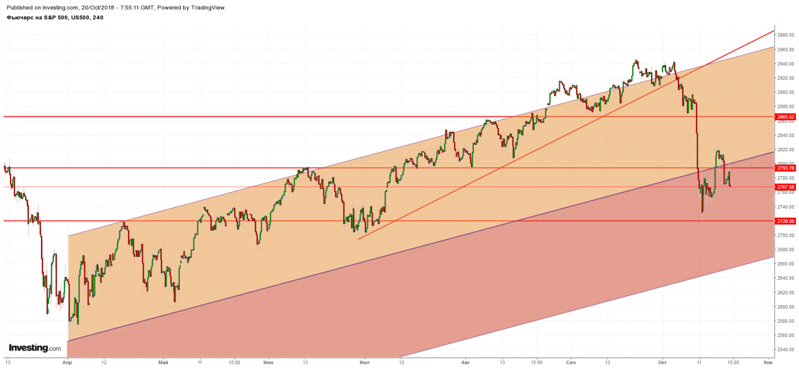 SP 500