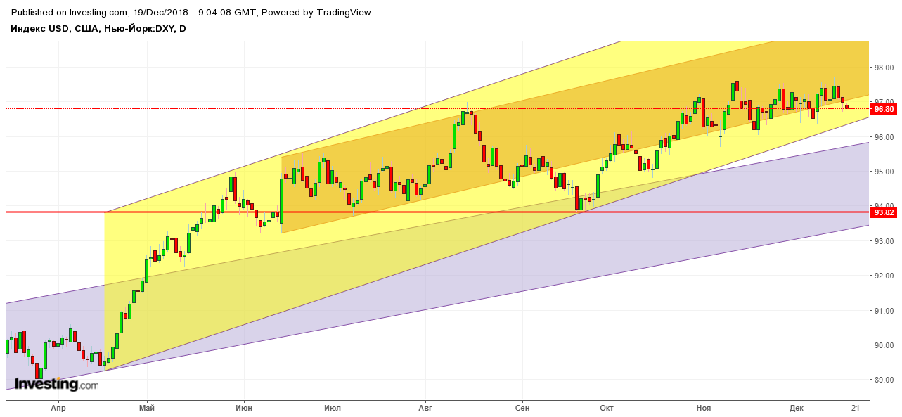 индекс доллара