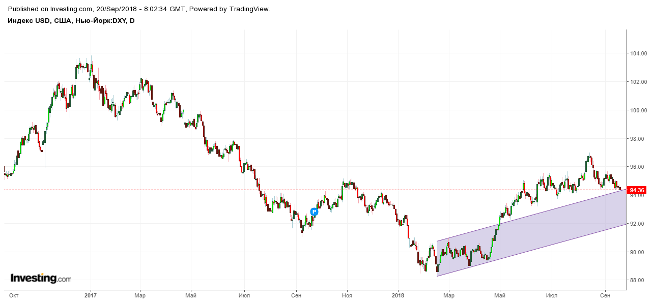Индекс доллара DXY