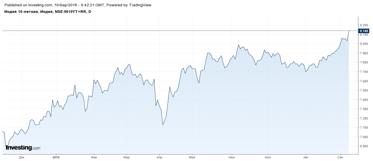 Рост доходности по гос. облигациям подтверждает ослаблении рупии