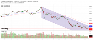 Китайский фондовый индекс унылое падение