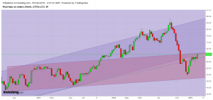 Нефть Брент