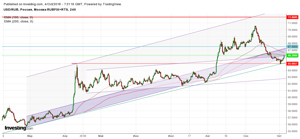 Отскок доллар рубль