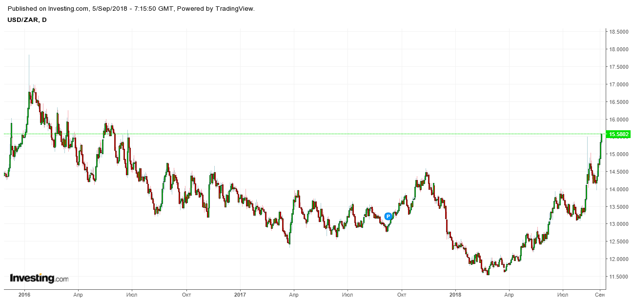 рэнд годовой минимум 2018 г.