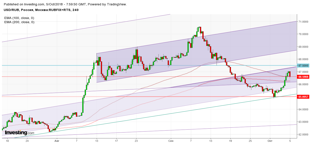 Доллар рубль