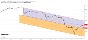 Динамика рынка гос. облигаций России ОФЗ.
