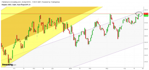 Индекс доллара DXY, первый звонок на начало выхода из риска