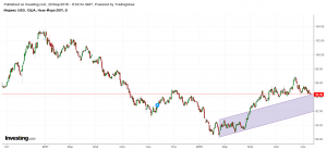 Индекс доллара DXY корректируется