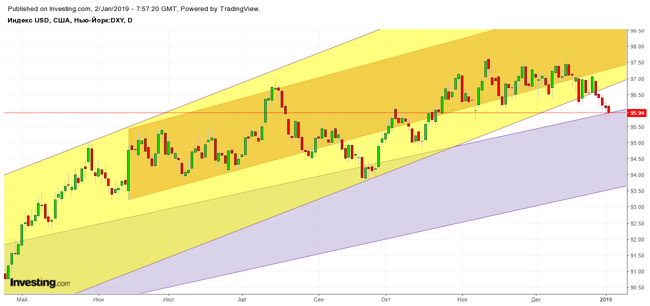 Индекс доллара DXY