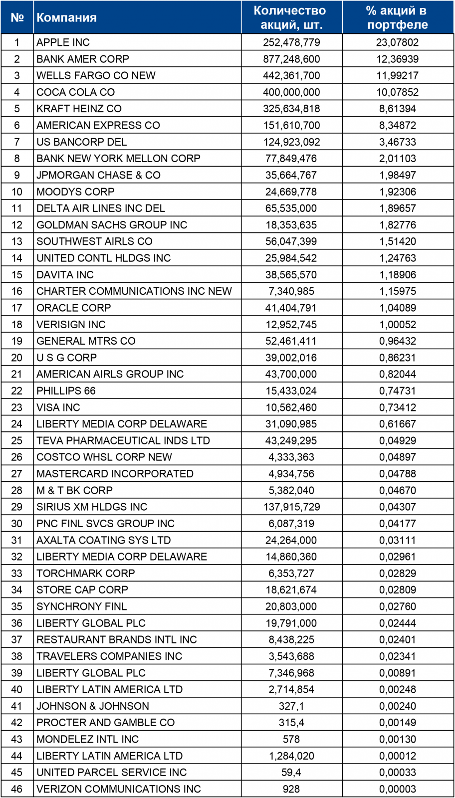 Сегодня в инвестиционном портфеле Berkshire Hathaway акции 46 компаний.