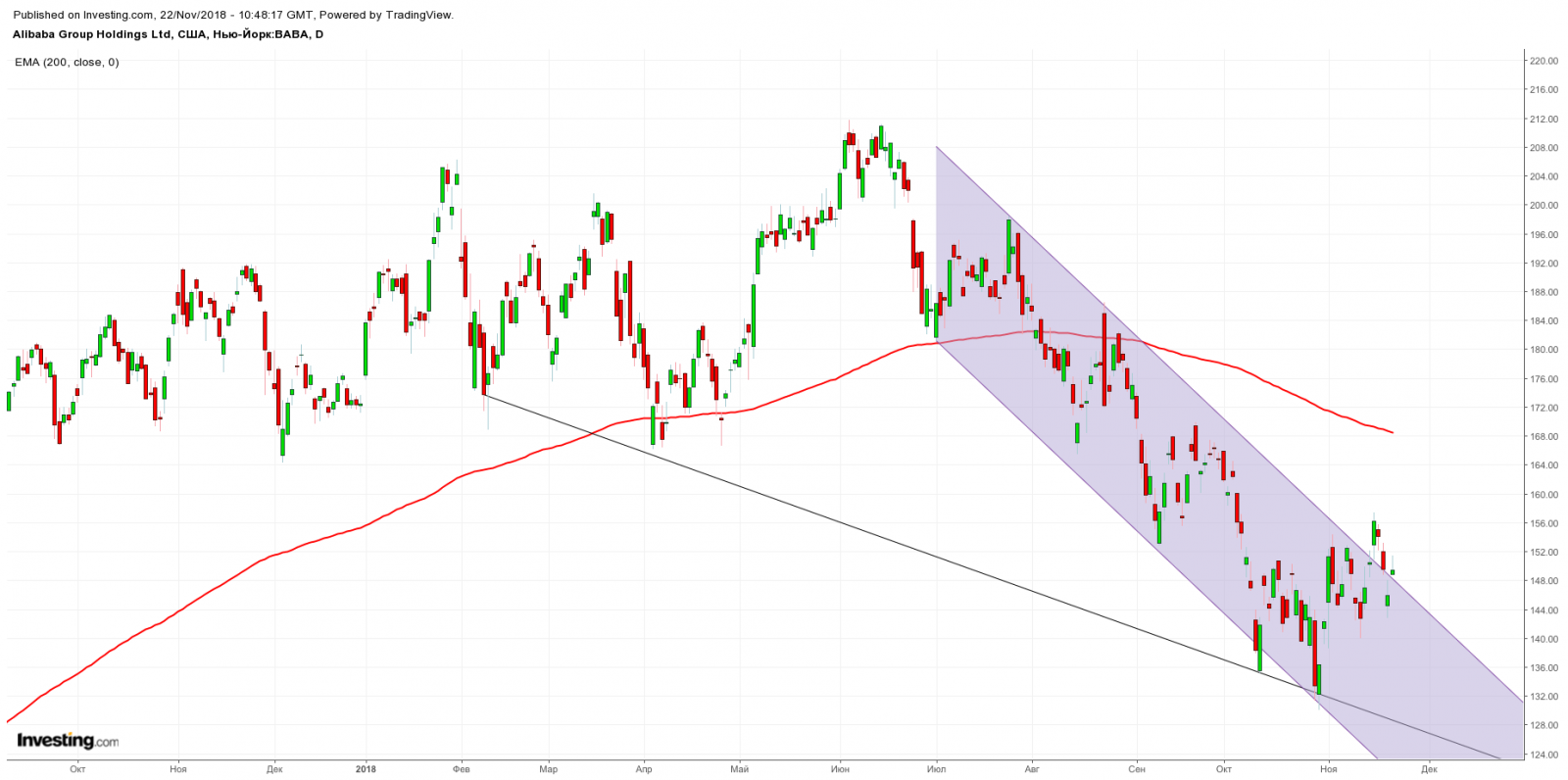 Технический анализ акций Alibaba Group.