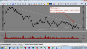 Одна и та же наклонная линия на разных таймфреймах разная. Технический анализ. Вопрос