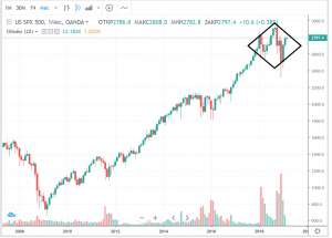 SP500 кризис или рост?