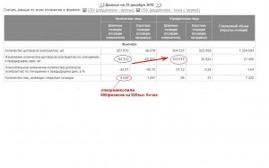 Физиков вчера отмаржинколлили на 92 тыс. баррелей.