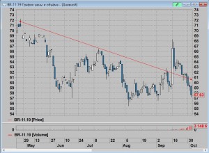Нефть продолжает своё падение