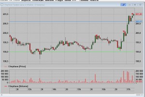 Кто то маниакально весь день пытается затащить Сбер на верх.