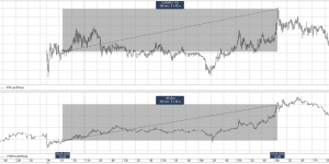Расхождение акций ВТБ и фьючерса на них за день на 3,5%