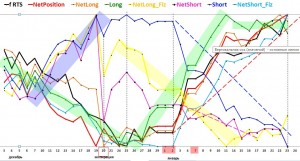 Позиции трейдеров на фьючерс RTS.  Пока тренд сохраняется