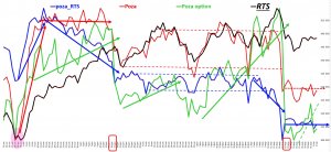 Информация про корреляцию активов и открытые позиции на Московской бирже