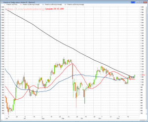 Новатэк пробивает 200дс