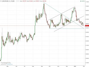 USDRUB ждем 65