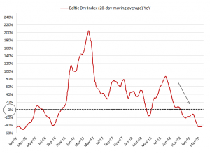 Baltic Dry Index