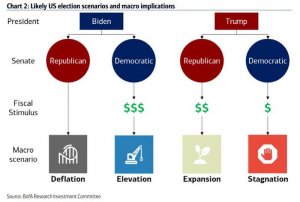 Трамп может победить ? Выборы 2020 в США. Разрыв между Байденом и Трампом сокращается.