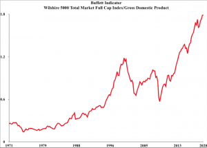 Любимый индикатор Баффета предсказывает скорый крах рынка.