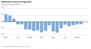 Китай начинает 2020 год с прогнозом снижения продаж автомобилей на 2% и 18-ю месяцами падения подряд