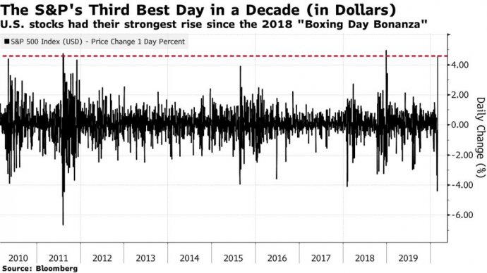 Bloomberg: Большие отскоки - плохие индикаторы рынка. Bloomberg: Большие отскоки - плохие индикаторы рынка.