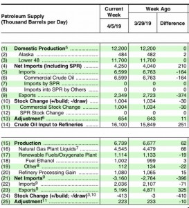 Данные запасов по нефти.