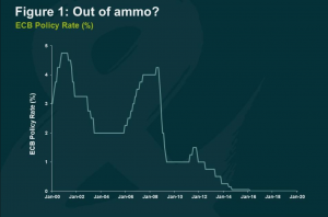 Последний козырь Европейского Центрального Банка: двойные ставки.